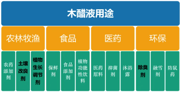 <a href=http://dashi8.cn/mcy/ target=_blank class=infotextkey>木醋液</a>對(duì)各行業(yè)應(yīng)用詳細(xì)圖