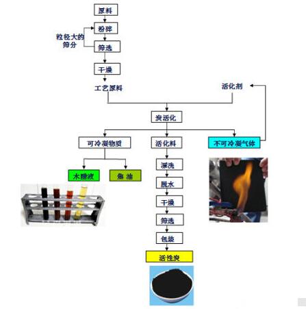 <a href=http://dashi8.cn/mcy/ target=_blank class=infotextkey>木醋液</a>的制作流程