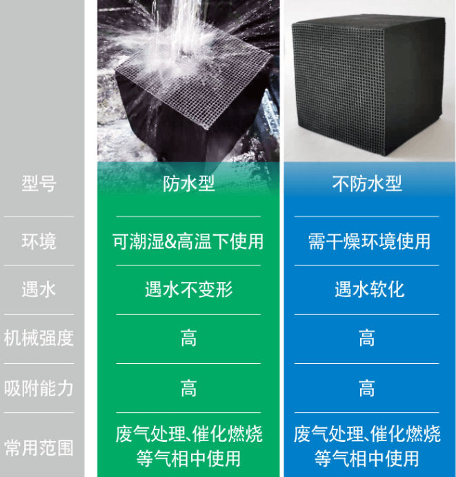 耐水型<a href=http://dashi8.cn/fwzhxt/ target=_blank class=infotextkey>蜂窩活性炭</a>優(yōu)勢